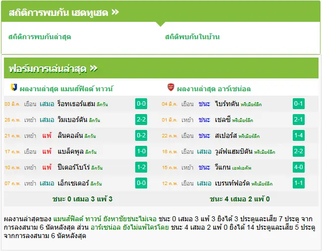 วิเคราะห์บอล แมนส์ฟิลด์ vs อาร์เซน่อล