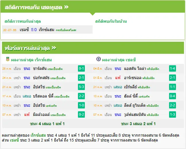 วิเคราะห์บอล เร็กซ์แฮม vs เชลซี