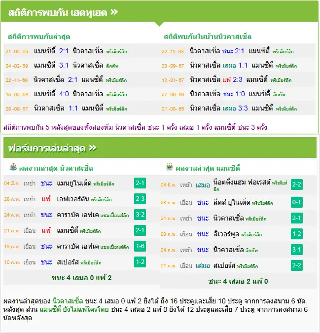 วิเคราะห์บอล นิวคาสเซิ่ล vs แมนฯ ซิตี้