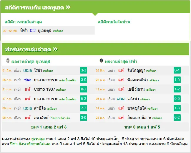 วิเคราะห์บอล ยูเวนตุส vs ปิซ่า