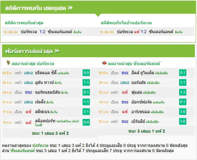 วิเคราะห์บอล พอร์ทเวล vs ซันเดอร์แลนด์
