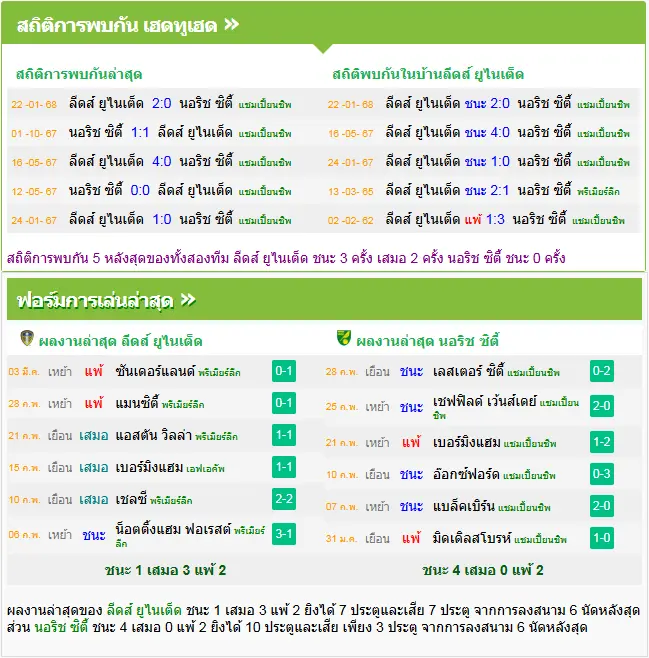 วิเคราะห์บอล ลีดส์ ยูไนเต็ด vs นอริช ซิตี้
