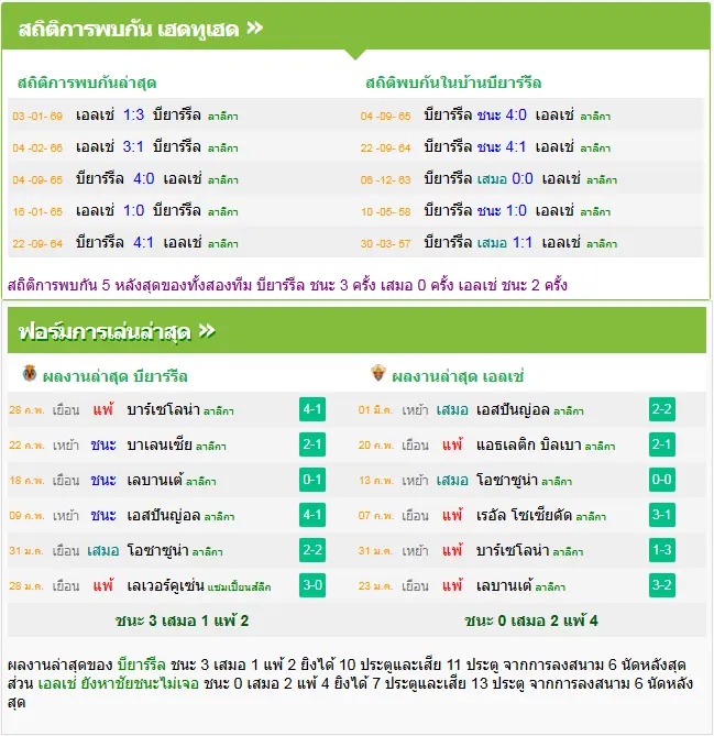 วิเคราะห์บอล บียาร์เรอัล vs เอลเช่