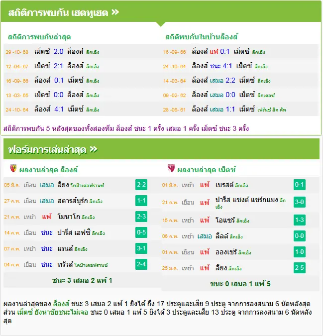 วิเคราะห์บอล ล็องส์ vs เม็ตซ์