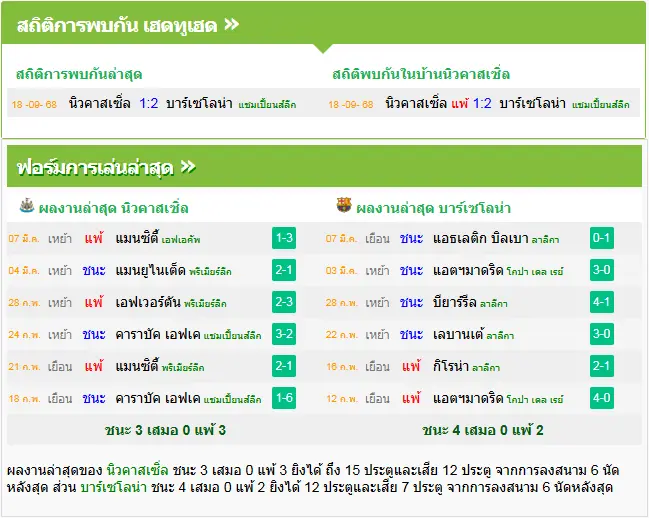 วิเคราะห์บอล นิวคาสเซิ่ล vs บาร์เซโลน่า