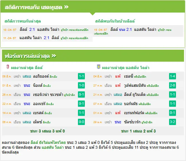 วิเคราะห์บอล ลีลล์ vs แอสตัน วิลล่า