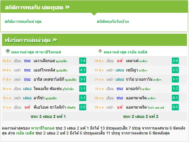 วิเคราะห์บอล พานาธิไนกอส vs เรอัล เบติส