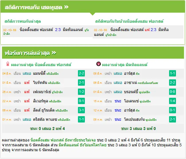 วิเคราะห์บอล ฟอเรสต์ vs มิดทิลแลนด์