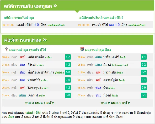 วิเคราะห์บอล เซลต้า บีโก้ vs โอลิมปิก ลียง