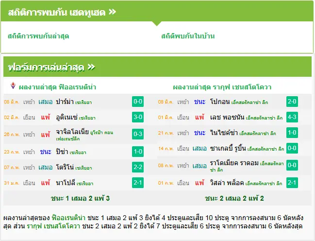 วิเคราะห์บอล ฟิออเรนติน่า vs รากูฟว์ เชสโตว์ฮาว่า