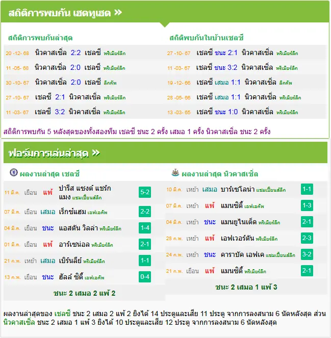 วิเคราะห์บอล เชลซี vs นิวคาสเซิ่ล