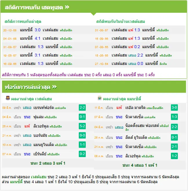 วิเคราะห์บอล เวสต์แฮม vs แมนฯ ซิตี้