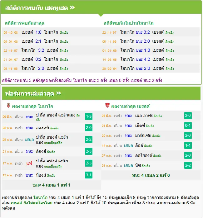 วิเคราะห์บอล โมนาโก vs แบรสต์