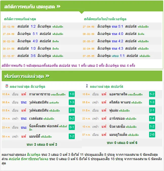วิเคราะห์บอล ลิเวอร์พูล vs สเปอร์ส