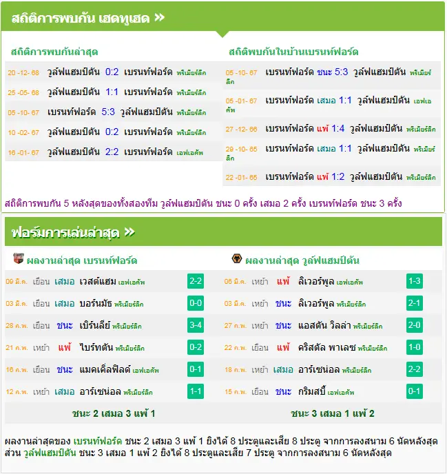 วิเคราะห์บอล เบรนท์ฟอร์ด vs วูล์ฟแฮมป์ตัน
