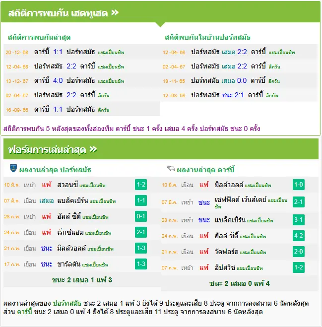 วิเคราะห์บอล พอร์ทสมัธ vs ดาร์บี้ เค้าท์ตี้
