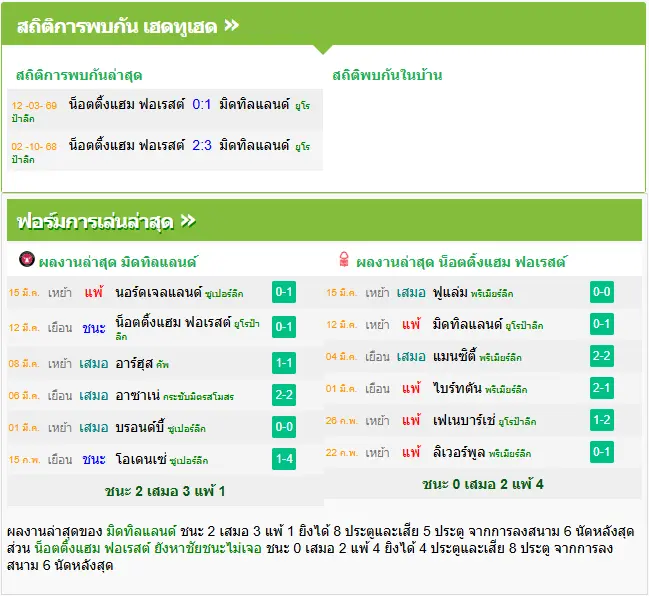 วิเคราะห์บอล มิดทิลแลนด์ vs ฟอเรสต์