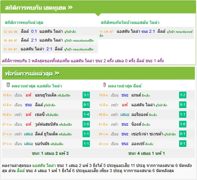 วิเคราะห์บอล แอสตัน วิลล่า vs ลีลล์