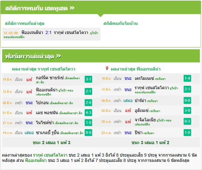 วิเคราะห์บอล รากูฟว์ เชสโตว์ฮาว่า vs ฟิออเรนติน่า