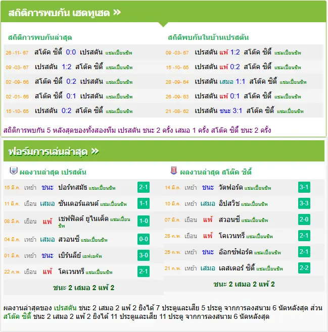 วิเคราะห์บอล เปรสตัน vs สโต๊ค ซิตี้