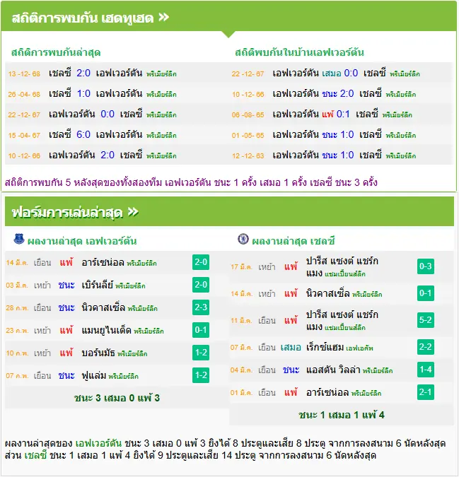 วิเคราะห์บอล เอฟเวอร์ตัน vs เชลซี