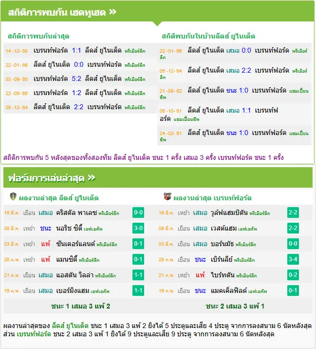 วิเคราะห์บอล ลีดส์ ยูไนเต็ด vs เบรนท์ฟอร์ด