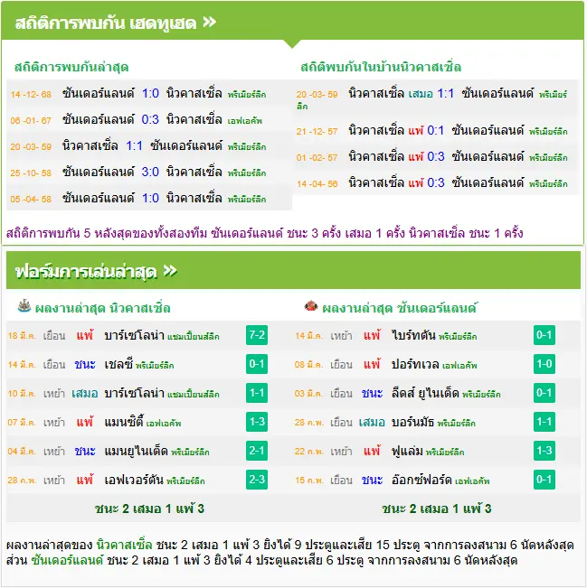 วิเคราะห์บอล นิวคาสเซิ่ล vs ซันเดอร์แลนด์