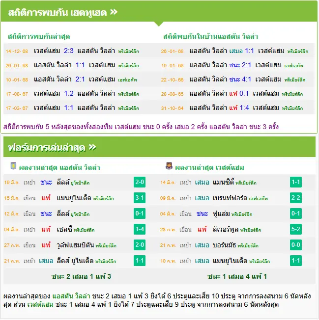 วิเคราะห์บอล แอสตัน วิลล่า vs เวสต์แฮม