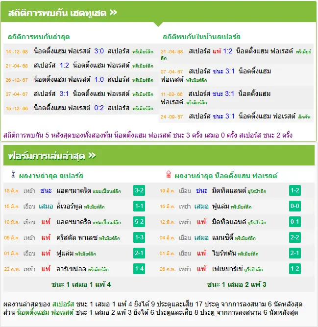 วิเคราะห์บอล สเปอร์ส vs ฟอเรสต์