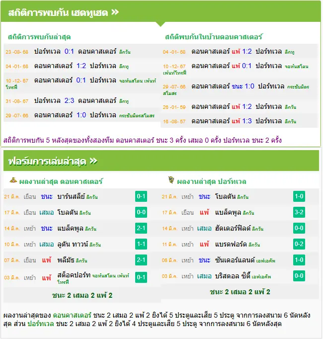 วิเคราะห์บอล ดอนคาสเตอร์ vs พอร์ทเวล