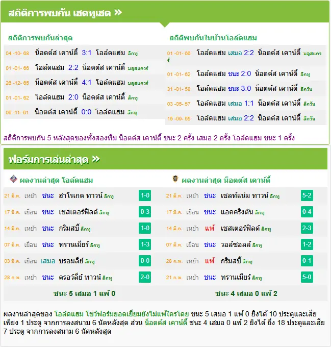 วิเคราะห์บอล โอลด์แฮม vs น็อตต์สเคาน์ตี้