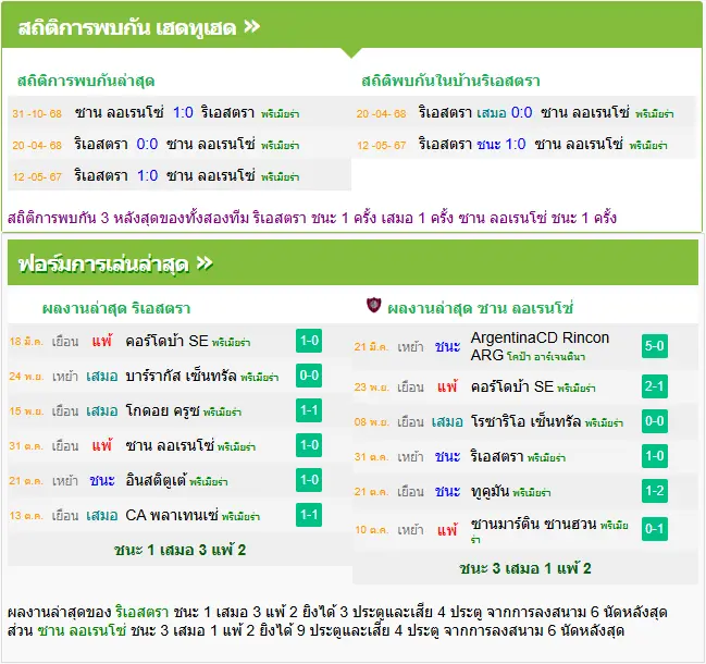 วิเคราะห์บอล ริเอสตร้า vs ซาน ลอเรนโซ่