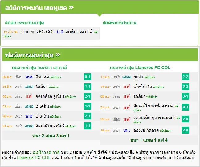 วิเคราะห์บอล อเมริกา เด กาลี vs ลาเนรอส