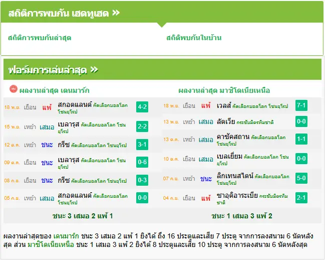 วิเคราะห์บอล เดนมาร์ก vs มาซิโดเนีย