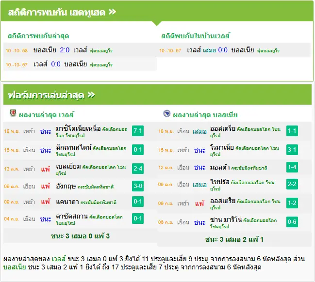 วิเคราะห์บอล เวลส์ vs บอสเนีย