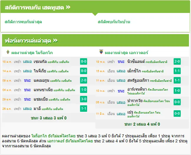 วิเคราะห์บอล เอกวาดอร์ vs โมร็อกโก
