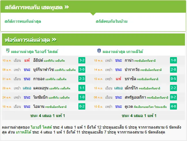 วิเคราะห์บอล เกาหลีใต้ vs ไอเวอรี่โคสต์