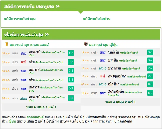 วิเคราะห์บอล สกอตแลนด์ vs ญี่ปุ่น