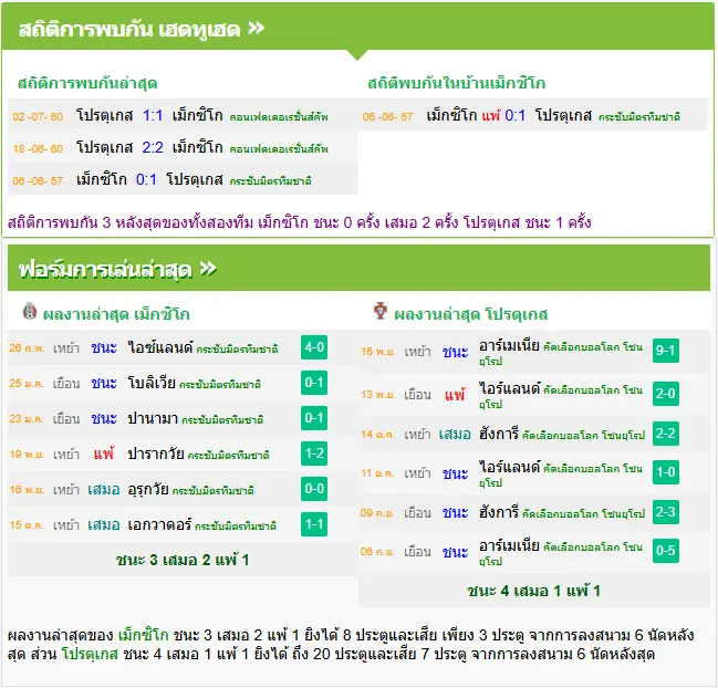 วิเคราะห์บอล เม็กซิโก vs โปรตุเกส