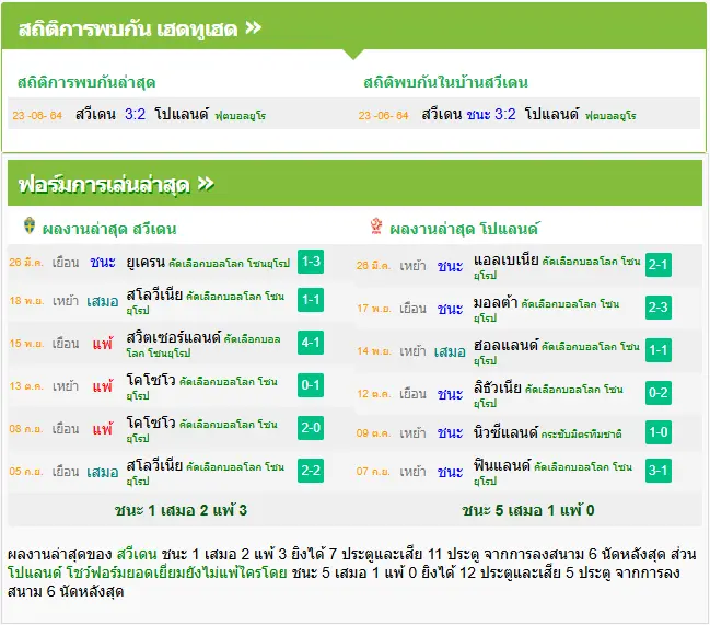 วิเคราะห์บอล สวีเดน vs โปแลนด์