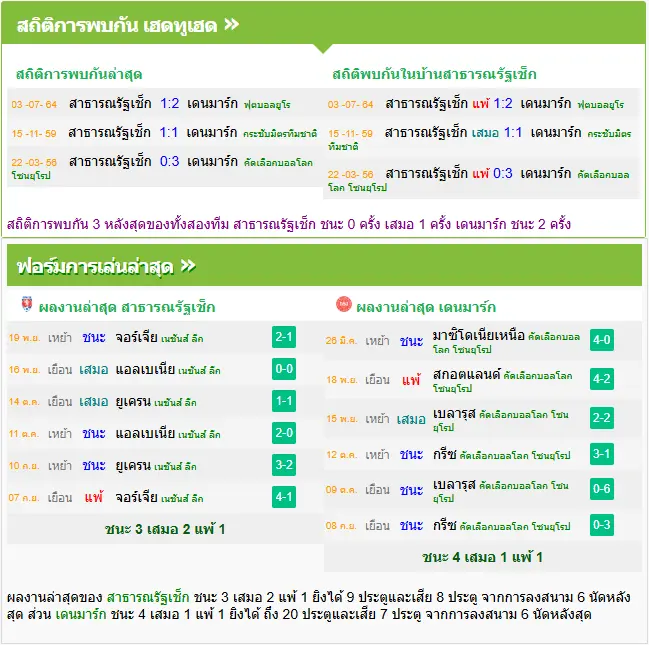 วิเคราะห์บอล สาธารณรัฐเช็ก vs เดนมาร์ก