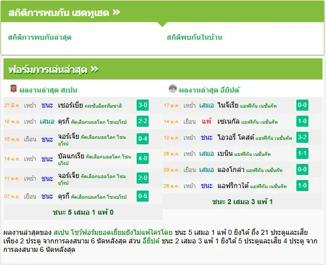 วิเคราะห์บอล สเปน vs อียิปต์