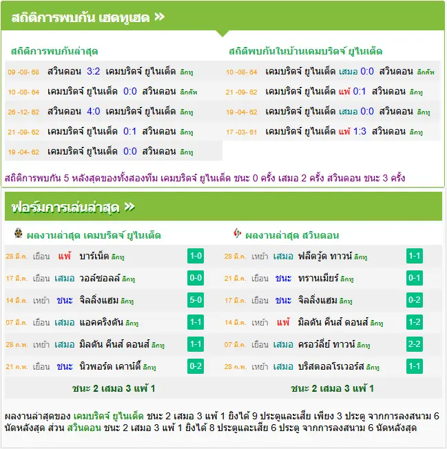 วิเคราะห์บอล เคมบริดจ์ ยูไนเต็ด vs สวินดอน ทาวน์