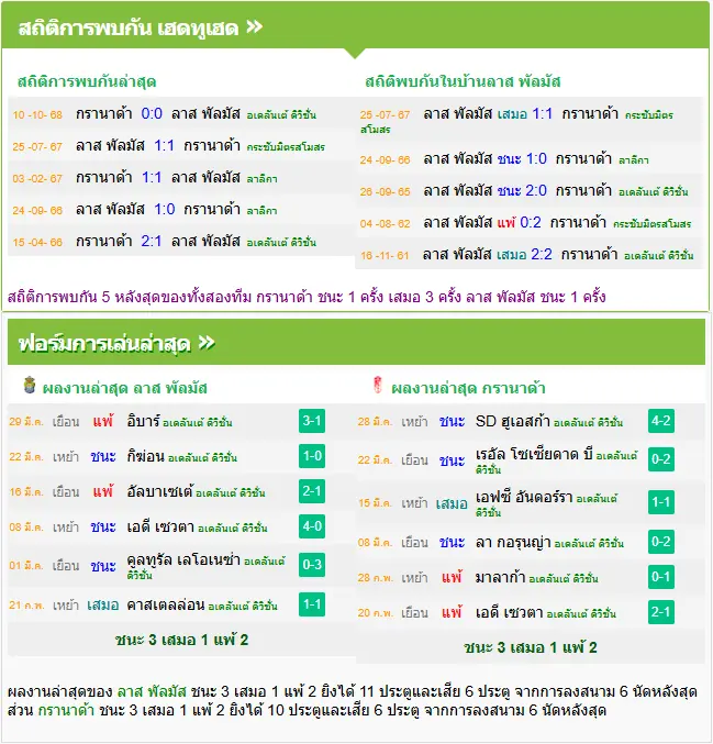 วิเคราะห์บอล ลาส พัลมาส vs กรานาด้า