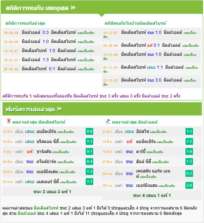 วิเคราะห์บอล มิดเดิ่ลสโบรห์ vs มิลล์วอลล์