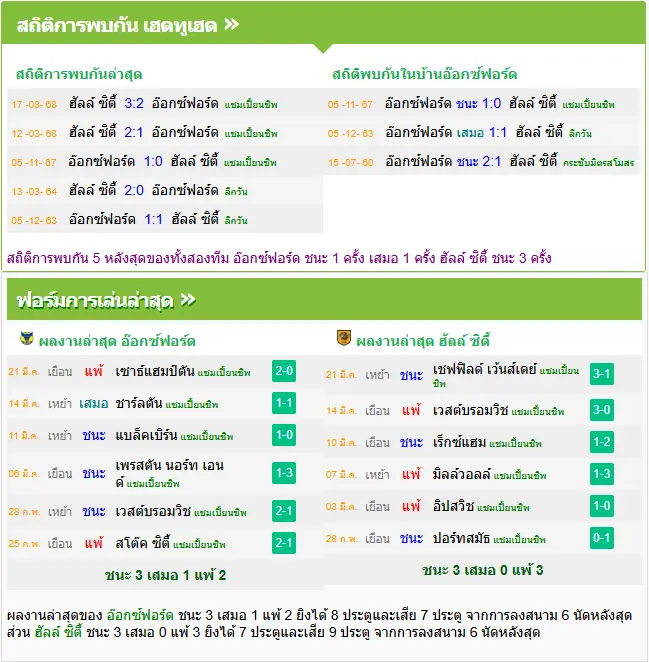 วิเคราะห์บอล อ็อกซ์ฟอร์ด ยูไนเต็ด vs ฮัลล์ ซิตี้