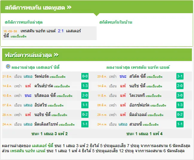 วิเคราะห์บอล เลสเตอร์ ซิตี้ vs เปรสตัน