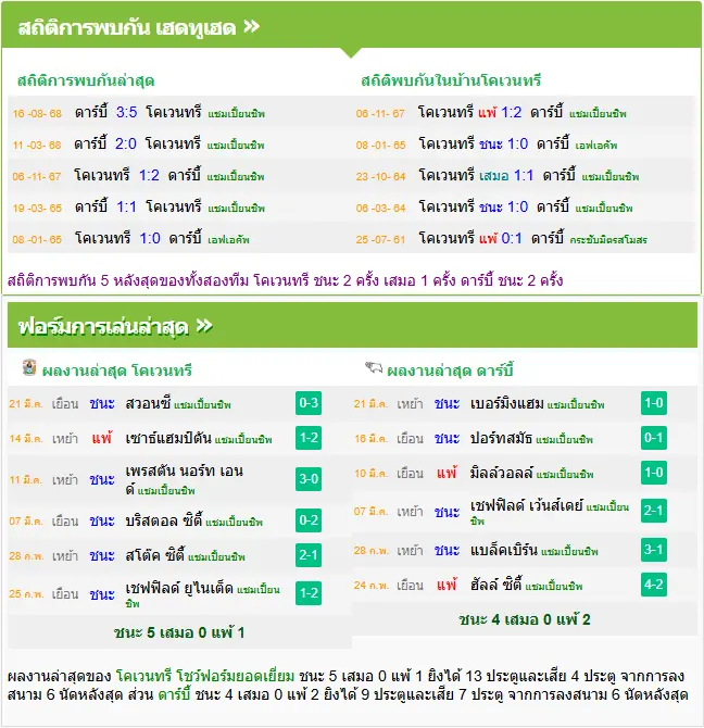 วิเคราะห์บอล โคเวนทรี่ vs ดาร์บี้ เค้าท์ตี้