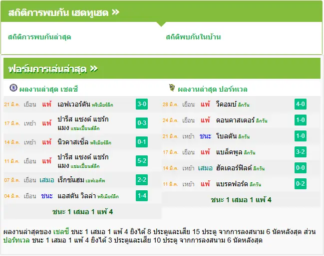 วิเคราะห์บอล เชลซี vs พอร์ทเวล