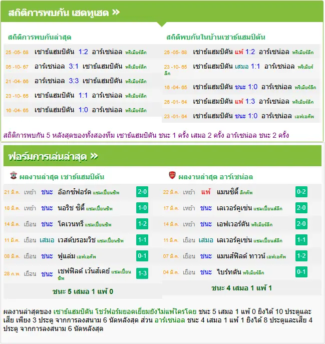 วิเคราะห์บอล เซาแธมป์ตัน vs อาร์เซน่อล